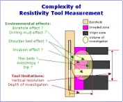 Complexity of Resistivity Tool Measurement